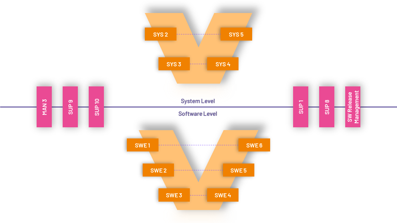 ASPICE V-model showing system-level SYS processes, software-level SWE processes and supporting management processes
